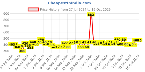 ajio.com good homes Room Darkening Dual Panel  Window Curtain Set of 2 good homes Price History Graph from 27 Jul 2024 to 16 Oct 2025