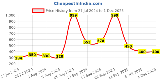 ajio.com good homes Room Darkening Geometric Printed Window Curtain Set of 2 good homes Price History Graph from 27 Jul 2024 to 30 Nov 2025