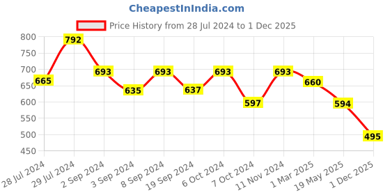 ajio.com good homes Set of 2 144 TC Floral Print Double Bedsheets with Pillow Covers good homes Price History Graph from 28 Jul 2024 to 1 Dec 2025