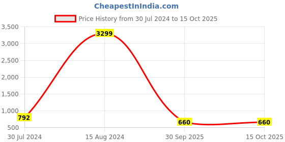 ajio.com good homes Set of 2 144 TC Floral Print Double Bedsheets with Pillow Covers good homes Price History Graph from 30 Jul 2024 to 15 Oct 2025