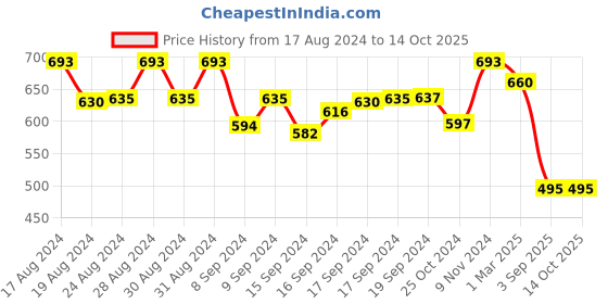 ajio.com good homes Set of 2 144 TC Floral Print Double Bedsheets with Pillow Covers good homes Price History Graph from 17 Aug 2024 to 14 Oct 2025