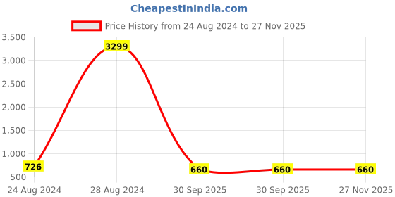 ajio.com good homes Set of 2 144 TC Floral Print Double Bedsheets with Pillow Covers good homes Price History Graph from 24 Aug 2024 to 26 Nov 2025