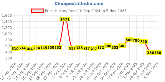 ajio.com good homes Set of 2 1800 GSM Striped Anti-Slip Bath Mats 23" x 15" good homes Price History Graph from 10 Sep 2024 to 4 Nov 2025