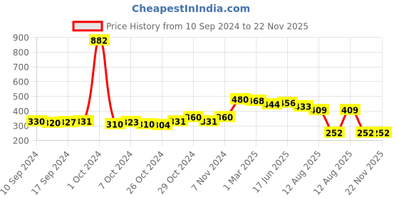 ajio.com good homes Set of 2 1800 GSM Striped Anti-Slip Bath Mats 23" x 15" good homes Price History Graph from 10 Sep 2024 to 22 Nov 2025