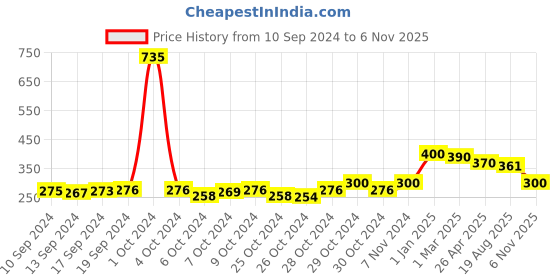 ajio.com good homes Set of 2 1800 GSM Striped Antiskid Bath Mats 19" x 13" good homes Price History Graph from 10 Sep 2024 to 6 Nov 2025