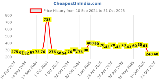 ajio.com good homes Set of 2 1800 GSM Striped Antiskid Bath Mats 19" x 13" good homes Price History Graph from 10 Sep 2024 to 31 Oct 2025
