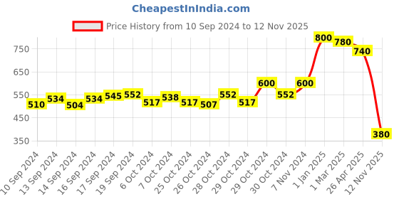 ajio.com good homes Set of 2 1800 GSM Striped Bath Mats 23"x 15" good homes Price History Graph from 10 Sep 2024 to 12 Nov 2025