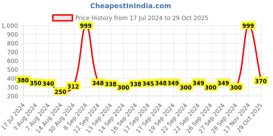 ajio.com good homes Set of 2 Chevron Print Window Curtains good homes Price History Graph from 17 Jul 2024 to 29 Oct 2025
