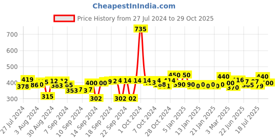 ajio.com good homes Set of 2 Chevrons Print Window Curtain good homes Price History Graph from 27 Jul 2024 to 29 Oct 2025