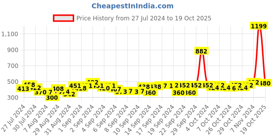 ajio.com good homes Set of 2 Dual Panel Window Curtains good homes Price History Graph from 27 Jul 2024 to 19 Oct 2025