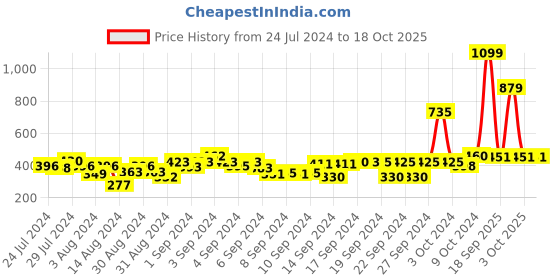 ajio.com good homes Set of 2 Eyelets Window Curtains good homes Price History Graph from 24 Jul 2024 to 18 Oct 2025