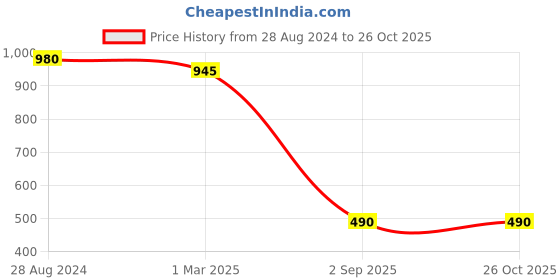 ajio.com good homes Set of 2 Floral Print 144 TC Double Bedsheets with Pillow Covers good homes Price History Graph from 28 Aug 2024 to 26 Oct 2025