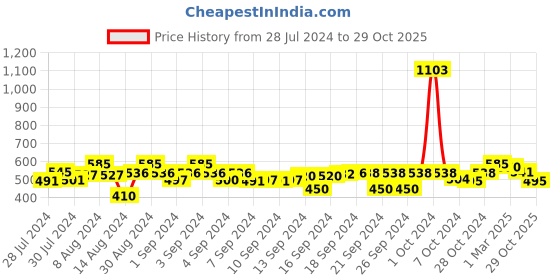 ajio.com good homes Set of 2 Floral Print Long Door Curtains with Eyelet Header good homes Price History Graph from 28 Jul 2024 to 29 Oct 2025