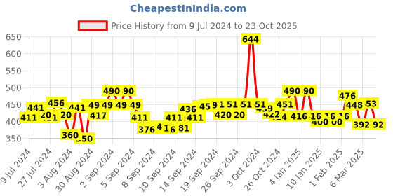 ajio.com good homes Set of 2 Floral Print Window Curtains good homes Price History Graph from 9 Jul 2024 to 23 Oct 2025