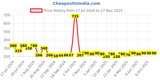 ajio.com good homes Set of 2 Floral Print Window Curtains good homes Price History Graph from 17 Jul 2024 to 27 Nov 2025