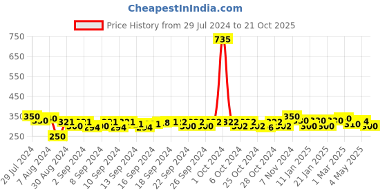 ajio.com good homes Set of 2 Floral Print Window Curtains good homes Price History Graph from 29 Jul 2024 to 21 Oct 2025