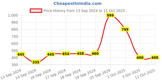 ajio.com good homes Set of 2 Floral Print Window Curtains good homes Price History Graph from 13 Sep 2024 to 10 Oct 2025