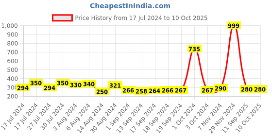 ajio.com good homes Set of 2 Geometric Print Window Curtains good homes Price History Graph from 17 Jul 2024 to 10 Oct 2025