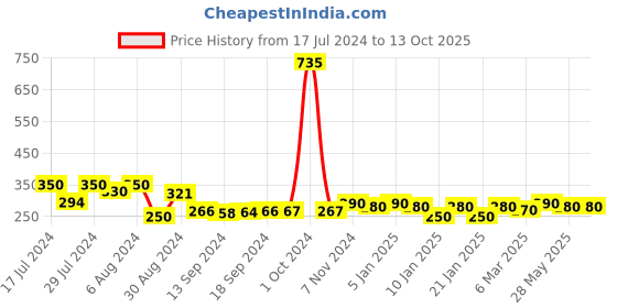 ajio.com good homes Set of 2 Geometric Print Window Curtains good homes Price History Graph from 17 Jul 2024 to 13 Oct 2025