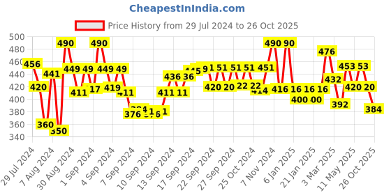 ajio.com good homes Set of 2 Geometric Print Window Curtains good homes Price History Graph from 29 Jul 2024 to 26 Oct 2025