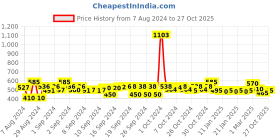 ajio.com good homes Set of 2 Geometric Print Window Curtains good homes Price History Graph from 7 Aug 2024 to 27 Oct 2025