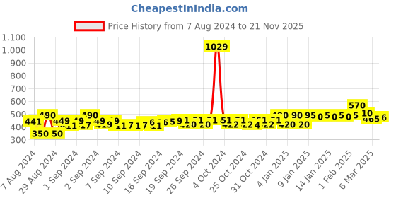 ajio.com good homes Set of 2 Geometric Print Window Curtains good homes Price History Graph from 7 Aug 2024 to 21 Nov 2025