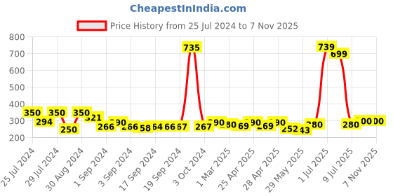ajio.com good homes Set of 2 Geometric Print Window Curtains with Eyelet Header good homes Price History Graph from 25 Jul 2024 to 7 Nov 2025