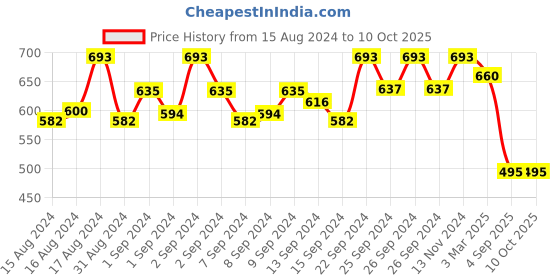 ajio.com good homes Set of 2 Leaf Print 144 TC Double Bedsheets with Pillow Covers good homes Price History Graph from 15 Aug 2024 to 10 Oct 2025