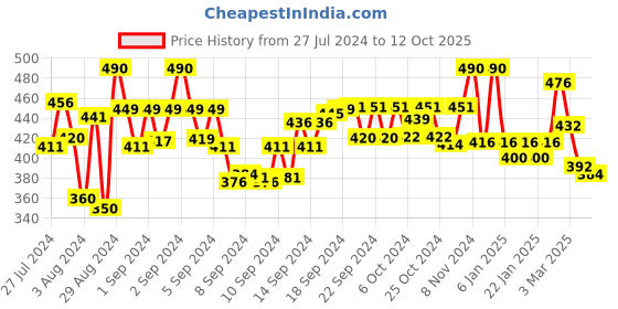 ajio.com good homes Set of 2 Leaf Print Door Curtains good homes Price History Graph from 27 Jul 2024 to 12 Oct 2025