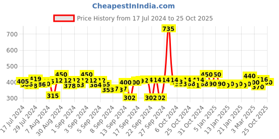 ajio.com good homes Set of 2 Leaf Print Window Curtain good homes Price History Graph from 17 Jul 2024 to 25 Oct 2025