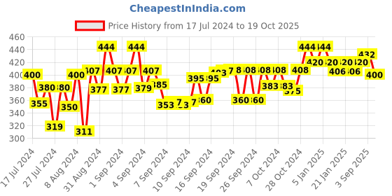 ajio.com good homes Set of 2 Leaf Print Window Curtains good homes Price History Graph from 17 Jul 2024 to 19 Oct 2025