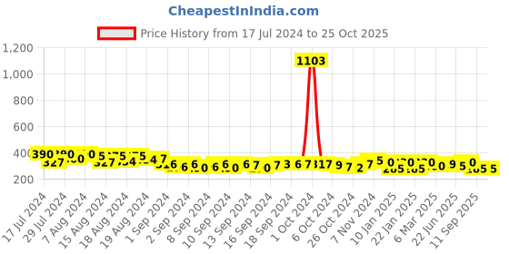 ajio.com good homes Set of 2 Leaf Print Window Curtains good homes Price History Graph from 17 Jul 2024 to 25 Oct 2025