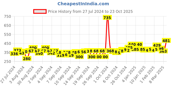ajio.com good homes Set of 2 Leaf Print Window Curtains good homes Price History Graph from 27 Jul 2024 to 23 Oct 2025