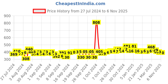 ajio.com good homes Set of 2 Leaf Print Window Curtains good homes Price History Graph from 27 Jul 2024 to 6 Nov 2025