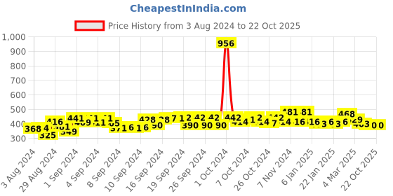 ajio.com good homes Set of 2 Leaf Print Window Curtains good homes Price History Graph from 3 Aug 2024 to 22 Oct 2025