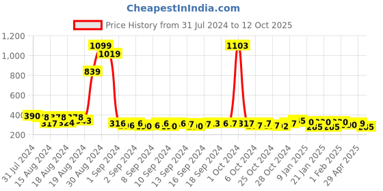 ajio.com good homes Set of 2 Leaf Print Window Curtains good homes Price History Graph from 31 Jul 2024 to 12 Oct 2025