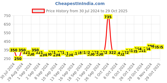 ajio.com good homes Set of 2 Leaf Print Window Curtains with Eyelet Header good homes Price History Graph from 30 Jul 2024 to 29 Oct 2025