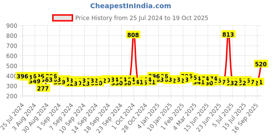 ajio.com good homes Set of 2 Long Door Curtains good homes Price History Graph from 25 Jul 2024 to 19 Oct 2025