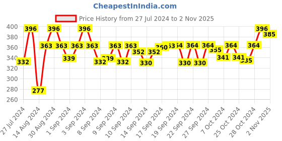 ajio.com good homes Set of 2 Long Door Curtains with Eyelet Header good homes Price History Graph from 27 Jul 2024 to 2 Nov 2025