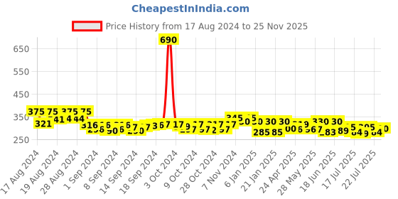 ajio.com good homes Set of 2 Microfiber Single Solid Bedsheets with Pillow Covers good homes Price History Graph from 17 Aug 2024 to 25 Nov 2025