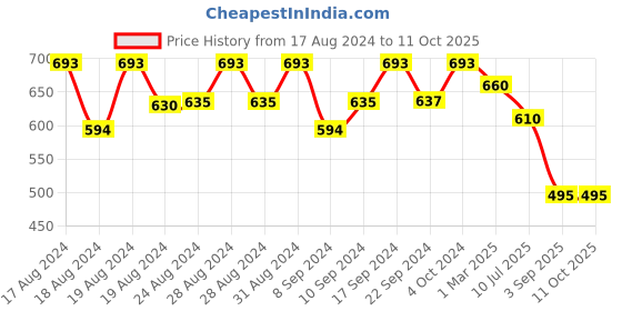 ajio.com good homes Set of 2 Printed 144 TC Double Bedsheets with Pillow Covers good homes Price History Graph from 17 Aug 2024 to 10 Oct 2025