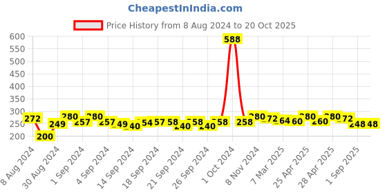 ajio.com good homes Set of 2 Printed Bath Mats good homes Price History Graph from 8 Aug 2024 to 19 Oct 2025