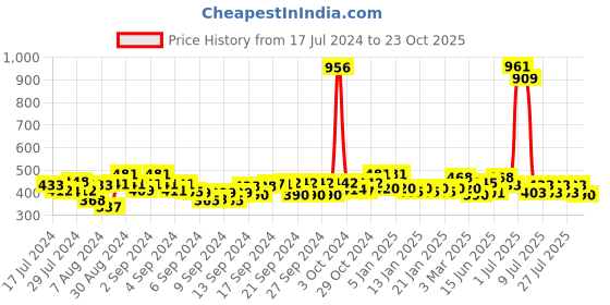 ajio.com good homes Set of 2 Printed Window Curtain good homes Price History Graph from 17 Jul 2024 to 23 Oct 2025