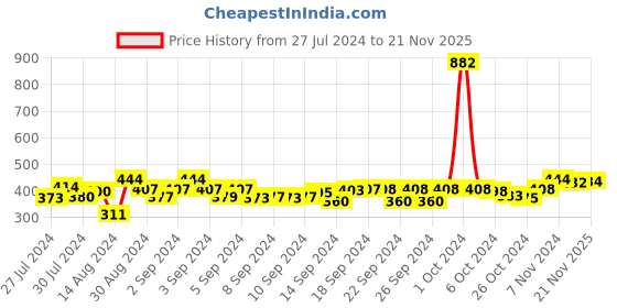 ajio.com good homes Set of 2 Printed Window Curtains with Eyelet Header good homes Price History Graph from 27 Jul 2024 to 21 Nov 2025