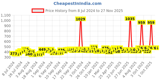 ajio.com good homes Set of 2 Room Darkening Motif Print Embossed Curtain good homes Price History Graph from 8 Jul 2024 to 27 Nov 2025