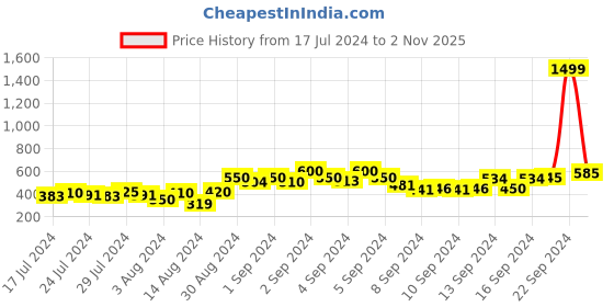 ajio.com good homes Set of 2 Room Darkening Motif Print Embossed Curtain good homes Price History Graph from 17 Jul 2024 to 2 Nov 2025