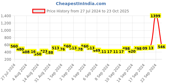 ajio.com good homes Set of 2 Room Darkening Window Curtains good homes Price History Graph from 27 Jul 2024 to 23 Oct 2025