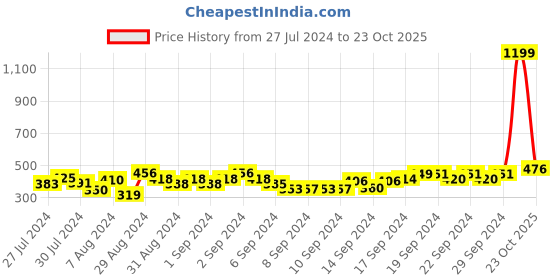 ajio.com good homes Set of 2 Room Darkening Window Curtains good homes Price History Graph from 27 Jul 2024 to 23 Oct 2025