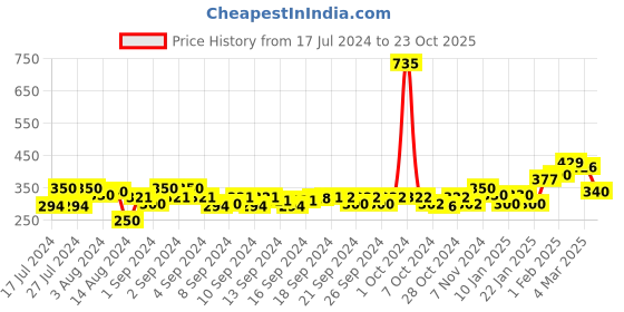 ajio.com good homes Set of 2 Striped Window Curtains good homes Price History Graph from 17 Jul 2024 to 23 Oct 2025