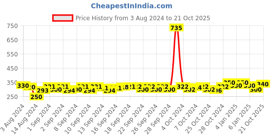 ajio.com good homes Set of 2 Striped Window Curtains good homes Price History Graph from 3 Aug 2024 to 21 Oct 2025